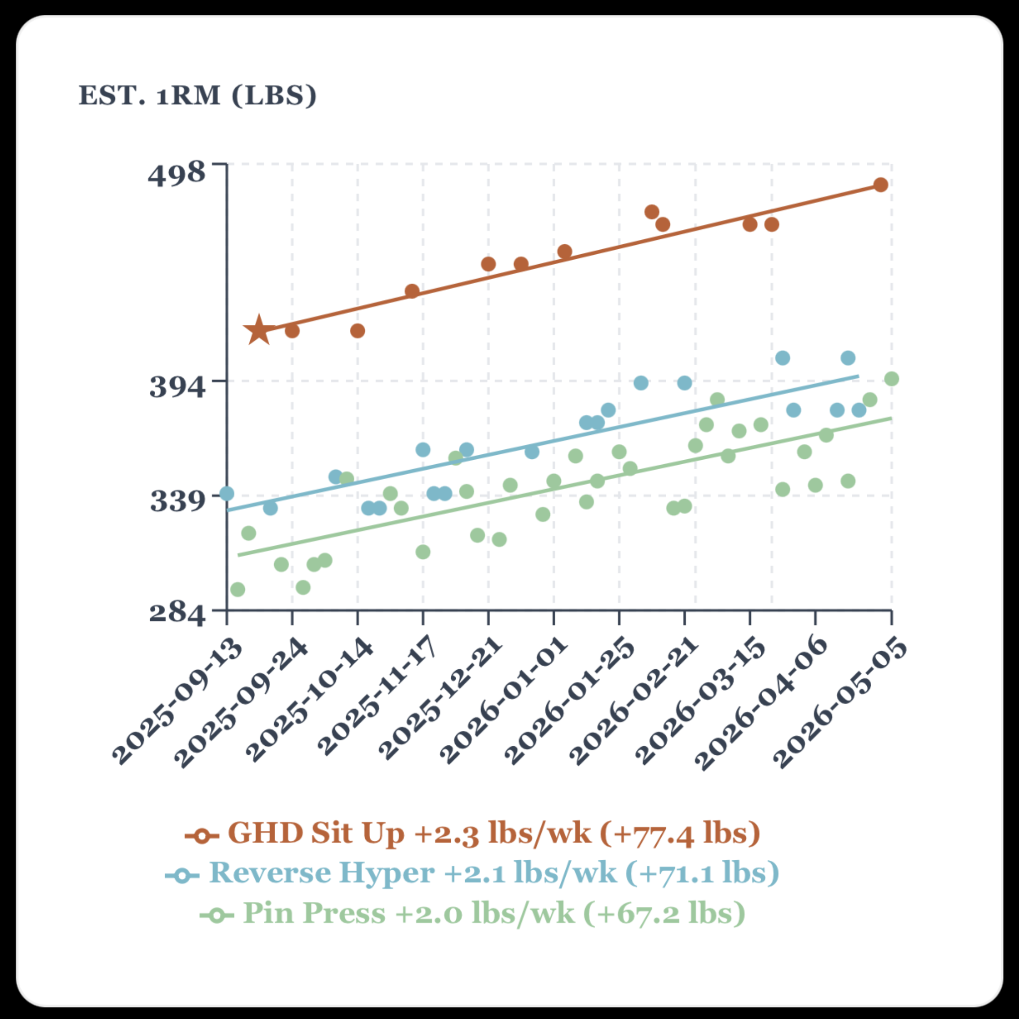Progress tracking